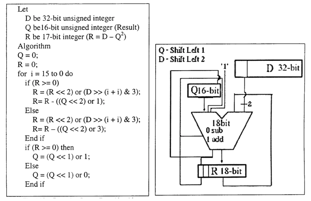 sqrt algorithm and design