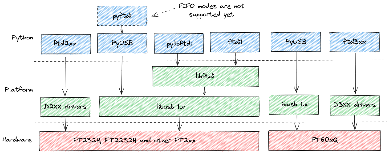 ftdi_libs